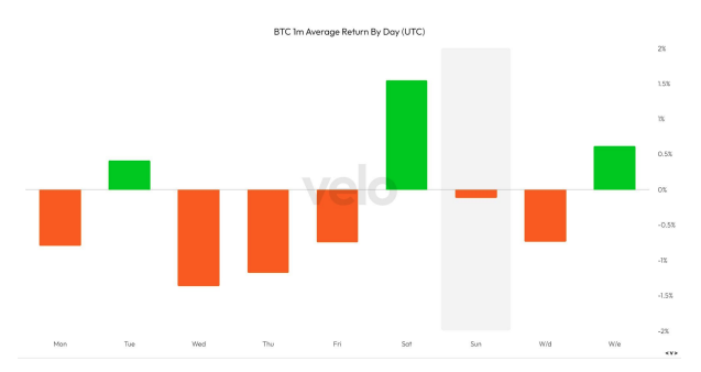 Bitfinex weekend BTC chart